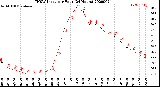 Milwaukee Weather THSW Index<br>per Hour<br>(24 Hours)