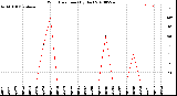 Milwaukee Weather Wind Direction<br>(By Day)