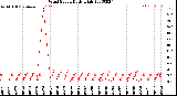 Milwaukee Weather Wind Speed<br>Daily High