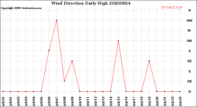 Milwaukee Weather Wind Direction<br>Daily High