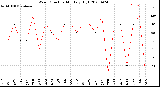 Milwaukee Weather Wind Direction<br>Monthly High