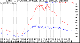 Milwaukee Weather Outdoor Temp / Dew Point<br>by Minute<br>(24 Hours) (Alternate)