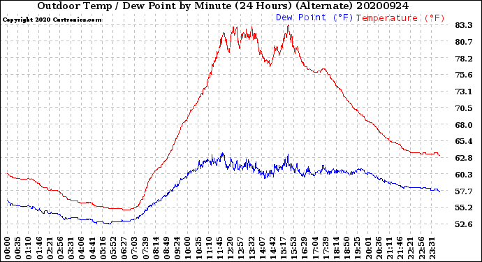 Milwaukee Weather Outdoor Temp / Dew Point<br>by Minute<br>(24 Hours) (Alternate)