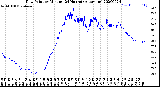 Milwaukee Weather Dew Point<br>by Minute<br>(24 Hours) (Alternate)