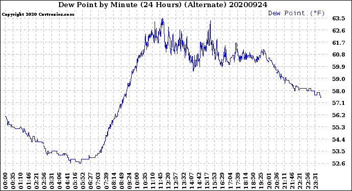 Milwaukee Weather Dew Point<br>by Minute<br>(24 Hours) (Alternate)