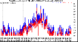 Milwaukee Weather Wind Speed/Gusts<br>by Minute<br>(24 Hours) (Alternate)