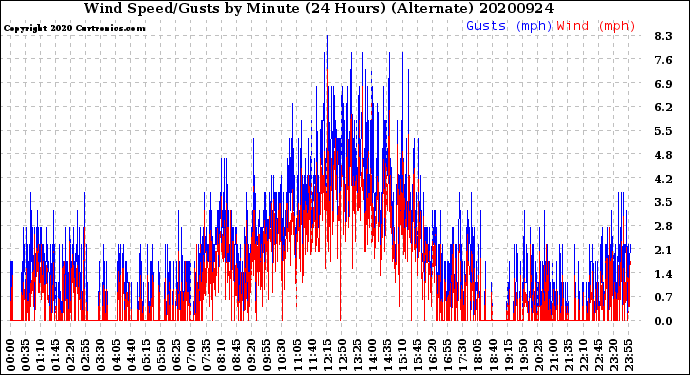 Milwaukee Weather Wind Speed/Gusts<br>by Minute<br>(24 Hours) (Alternate)