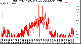 Milwaukee Weather Wind Speed<br>by Minute<br>(24 Hours) (Alternate)