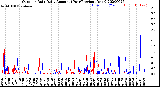 Milwaukee Weather Outdoor Rain<br>Daily Amount<br>(Past/Previous Year)