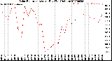 Milwaukee Weather Solar Radiation<br>Avg per Day W/m2/minute