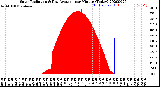 Milwaukee Weather Solar Radiation<br>& Day Average<br>per Minute<br>(Today)