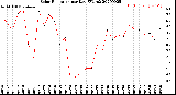 Milwaukee Weather Solar Radiation<br>per Day KW/m2