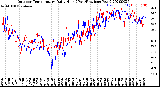 Milwaukee Weather Outdoor Temperature<br>Daily High<br>(Past/Previous Year)