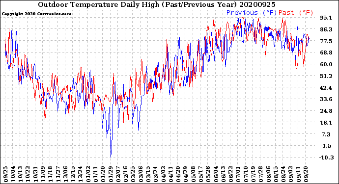 Milwaukee Weather Outdoor Temperature<br>Daily High<br>(Past/Previous Year)