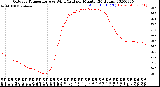 Milwaukee Weather Outdoor Temperature<br>vs Wind Chill<br>per Minute<br>(24 Hours)