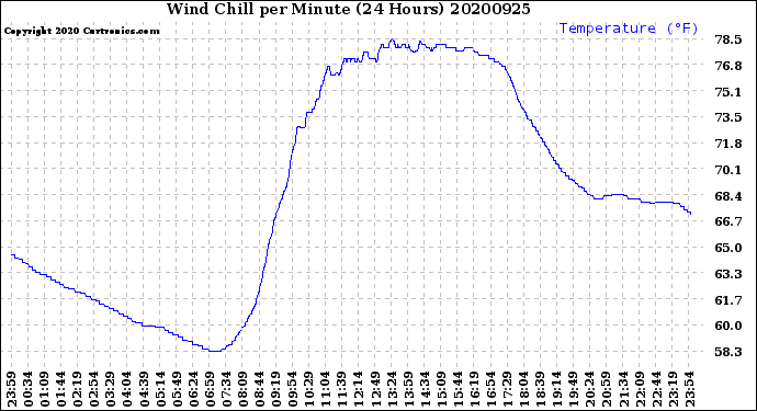 Milwaukee Weather Wind Chill<br>per Minute<br>(24 Hours)