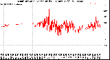 Milwaukee Weather Wind Direction<br>Normalized<br>(24 Hours) (Old)