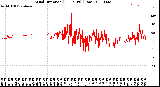 Milwaukee Weather Wind Direction<br>(24 Hours) (Raw)