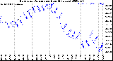 Milwaukee Weather Barometric Pressure<br>per Hour<br>(24 Hours)