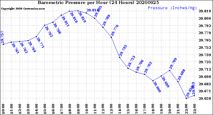 Milwaukee Weather Barometric Pressure<br>per Hour<br>(24 Hours)