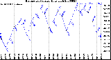 Milwaukee Weather Barometric Pressure<br>Daily High