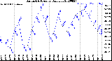 Milwaukee Weather Barometric Pressure<br>Daily Low