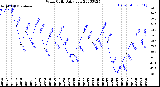 Milwaukee Weather Wind Chill<br>Daily Low