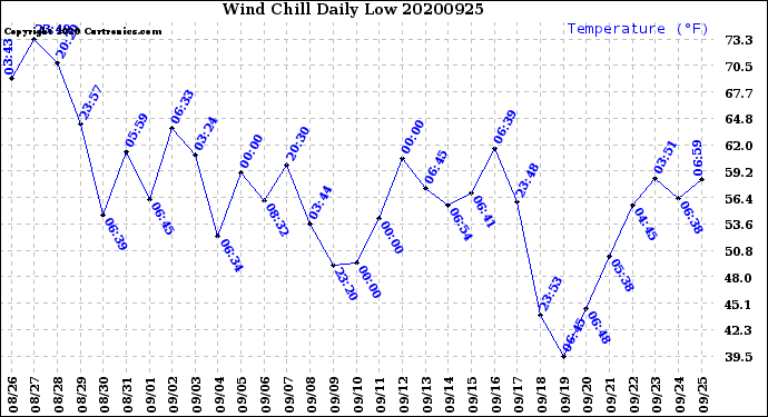 Milwaukee Weather Wind Chill<br>Daily Low