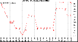 Milwaukee Weather Dew Point<br>(24 Hours)