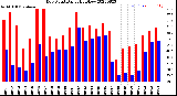 Milwaukee Weather Dew Point<br>Daily High/Low