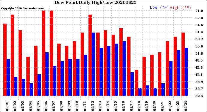 Milwaukee Weather Dew Point<br>Daily High/Low