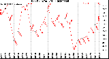 Milwaukee Weather Dew Point<br>Daily High