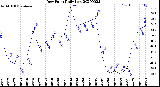 Milwaukee Weather Dew Point<br>Daily Low