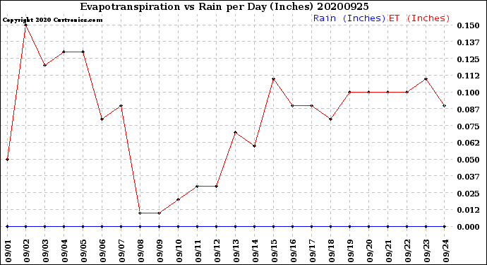 Milwaukee Weather Evapotranspiration<br>vs Rain per Day<br>(Inches)