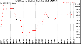 Milwaukee Weather Evapotranspiration<br>per Day (Ozs sq/ft)