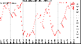 Milwaukee Weather Heat Index<br>Daily High