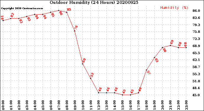 Milwaukee Weather Outdoor Humidity<br>(24 Hours)