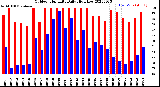 Milwaukee Weather Outdoor Humidity<br>Daily High/Low