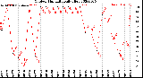 Milwaukee Weather Outdoor Humidity<br>Daily High