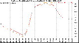 Milwaukee Weather Outdoor Temperature<br>vs Heat Index<br>(24 Hours)