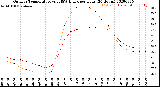 Milwaukee Weather Outdoor Temperature<br>vs THSW Index<br>per Hour<br>(24 Hours)