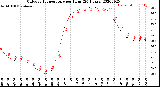 Milwaukee Weather Outdoor Temperature<br>per Hour<br>(24 Hours)