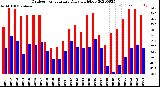 Milwaukee Weather Outdoor Temperature<br>Daily High/Low