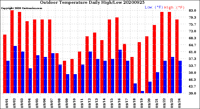 Milwaukee Weather Outdoor Temperature<br>Daily High/Low