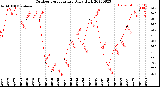 Milwaukee Weather Outdoor Temperature<br>Daily High