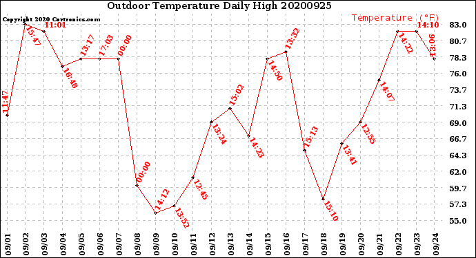 Milwaukee Weather Outdoor Temperature<br>Daily High