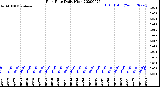 Milwaukee Weather Rain Rate<br>Daily High