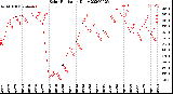 Milwaukee Weather Solar Radiation<br>Daily