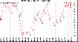 Milwaukee Weather THSW Index<br>Daily High