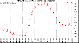 Milwaukee Weather THSW Index<br>per Hour<br>(24 Hours)